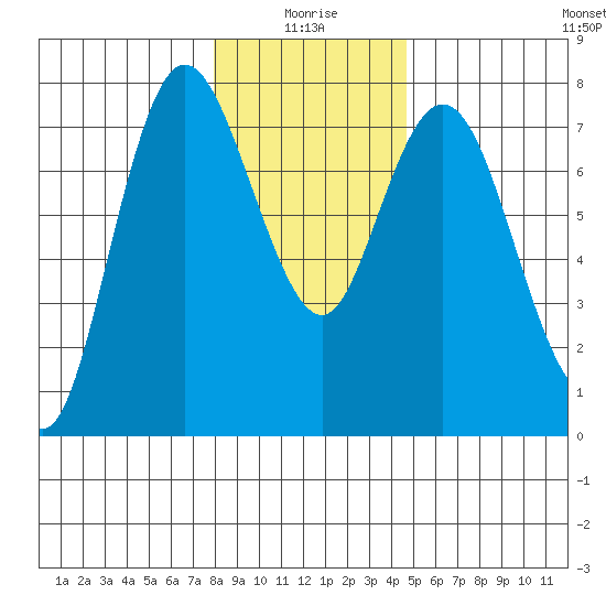 Montesano tide chart for Sunday, January 5, 2025