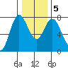 Montesano tide chart for Sunday, January 5, 2025