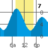 Montesano tide chart for Tuesday, January 7, 2025