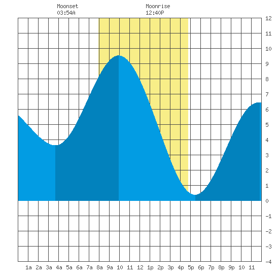 Montesano tide chart for Thursday, January 9, 2025
