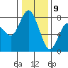 Montesano tide chart for Thursday, January 9, 2025