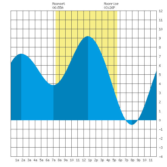 Montesano tide chart for Monday, February 10, 2025