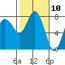 Montesano tide chart for Monday, February 10, 2025