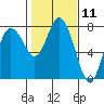 Montesano tide chart for Tuesday, February 11, 2025