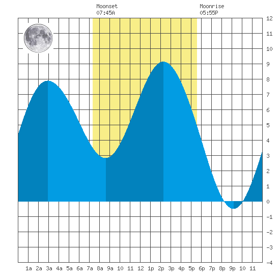 Montesano tide chart for Wednesday, February 12, 2025