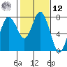 Montesano tide chart for Wednesday, February 12, 2025