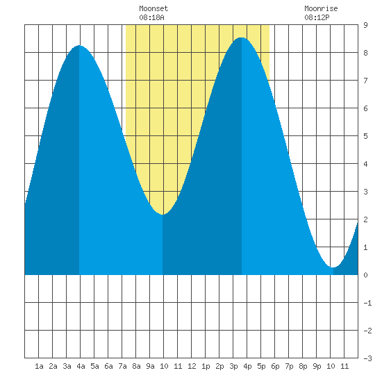 Montesano tide chart for Friday, February 14, 2025