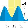 Montesano tide chart for Friday, February 14, 2025