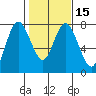 Montesano tide chart for Saturday, February 15, 2025
