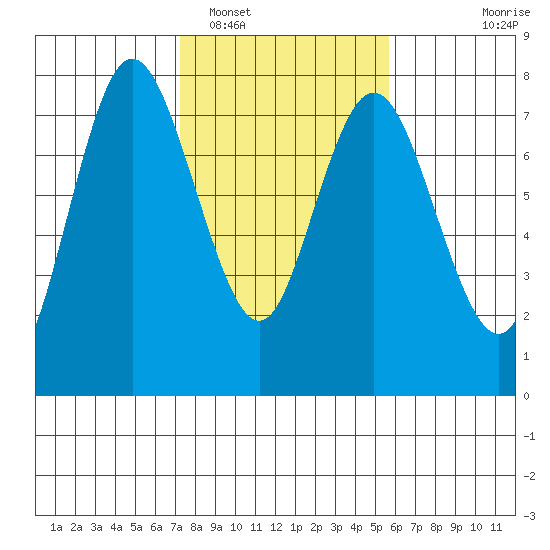 Montesano tide chart for Sunday, February 16, 2025
