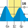 Montesano tide chart for Sunday, February 16, 2025