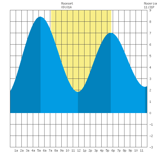 Montesano tide chart for Monday, February 17, 2025