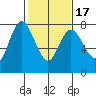 Montesano tide chart for Monday, February 17, 2025