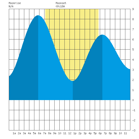 Montesano tide chart for Tuesday, February 18, 2025