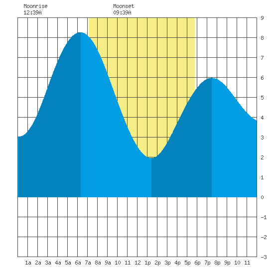 Montesano tide chart for Wednesday, February 19, 2025