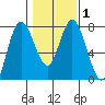 Montesano tide chart for Saturday, February 1, 2025