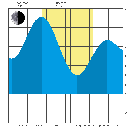 Montesano tide chart for Thursday, February 20, 2025
