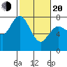 Montesano tide chart for Thursday, February 20, 2025