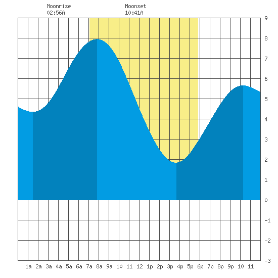 Montesano tide chart for Friday, February 21, 2025