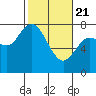 Montesano tide chart for Friday, February 21, 2025