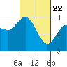 Montesano tide chart for Saturday, February 22, 2025