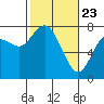Montesano tide chart for Sunday, February 23, 2025