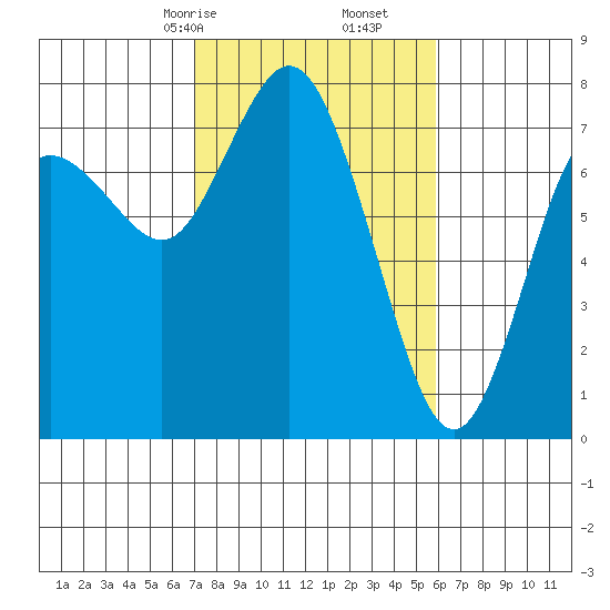 Montesano tide chart for Monday, February 24, 2025