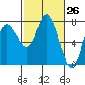 Montesano tide chart for Wednesday, February 26, 2025