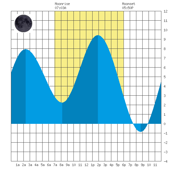 Montesano tide chart for Thursday, February 27, 2025