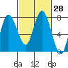 Montesano tide chart for Friday, February 28, 2025