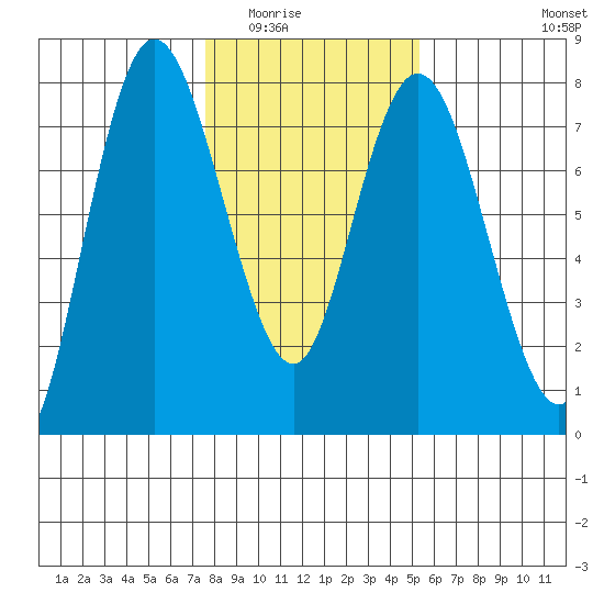 Montesano tide chart for Sunday, February 2, 2025