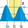 Montesano tide chart for Sunday, February 2, 2025