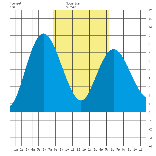 Montesano tide chart for Monday, February 3, 2025