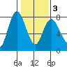 Montesano tide chart for Monday, February 3, 2025