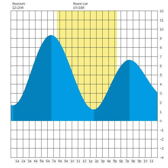 Montesano tide chart for Tuesday, February 4, 2025
