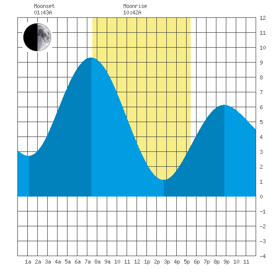 Montesano tide chart for Wednesday, February 5, 2025