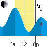 Montesano tide chart for Wednesday, February 5, 2025