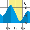Montesano tide chart for Thursday, February 6, 2025
