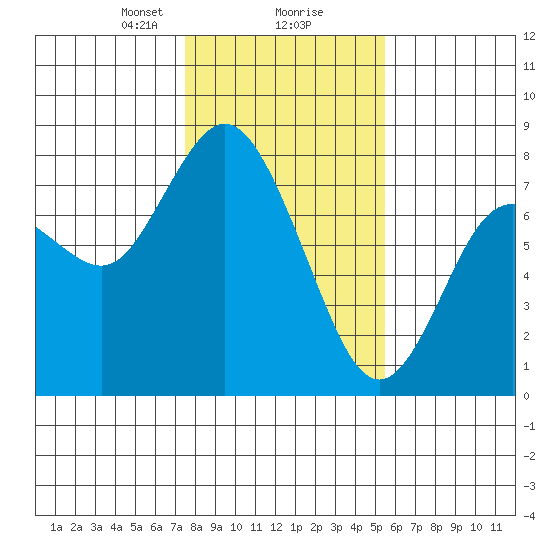 Montesano tide chart for Friday, February 7, 2025