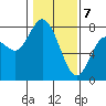 Montesano tide chart for Friday, February 7, 2025