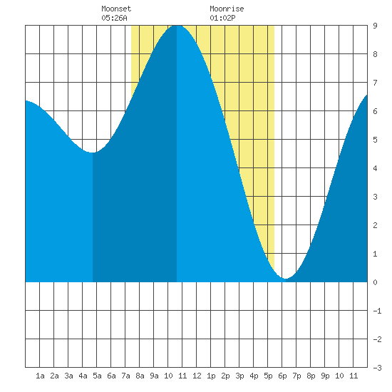 Montesano tide chart for Saturday, February 8, 2025