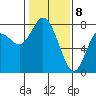 Montesano tide chart for Saturday, February 8, 2025