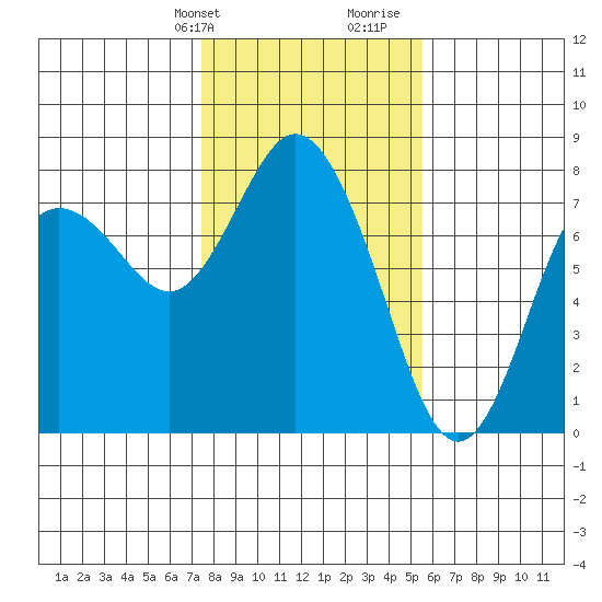 Montesano tide chart for Sunday, February 9, 2025