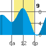 Montesano tide chart for Sunday, February 9, 2025