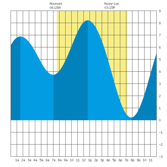 Montesano tide chart for Monday, March 10, 2025