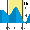 Montesano tide chart for Monday, March 10, 2025