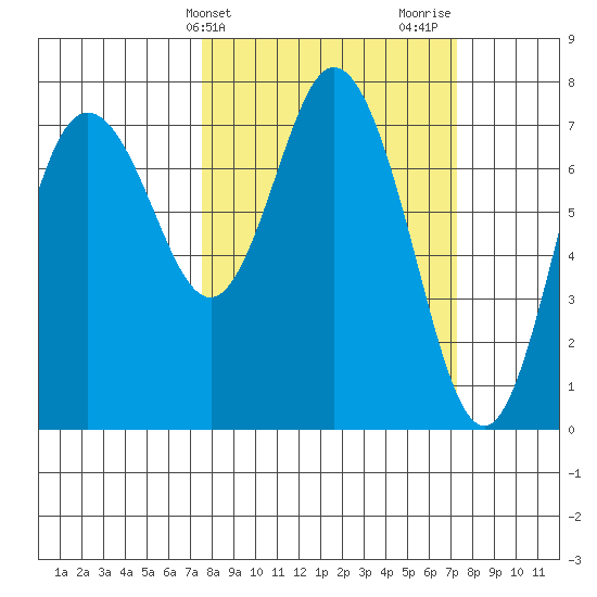 Montesano tide chart for Tuesday, March 11, 2025