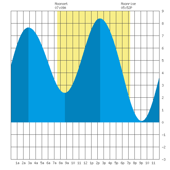 Montesano tide chart for Wednesday, March 12, 2025