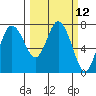 Montesano tide chart for Wednesday, March 12, 2025