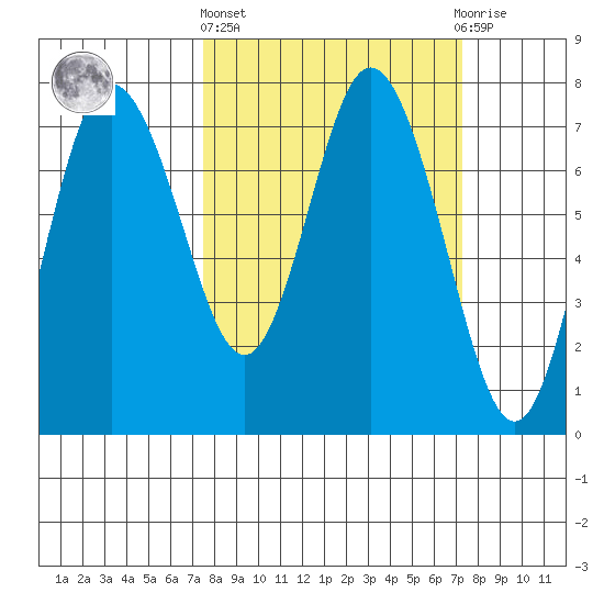 Montesano tide chart for Thursday, March 13, 2025